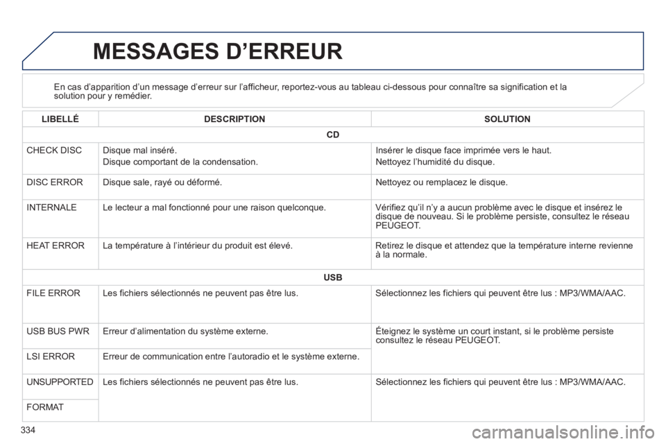 PEUGEOT 4008 2014  Manuel du propriétaire (in French) 334
MESSAGES D’ERREUR
   
 
 
 
 
 
En cas d’apparition d’un message d’erreur sur l’afficheur, reportez-vous au tableau ci-dessous pour connaître sa signification et la solution pour y rem