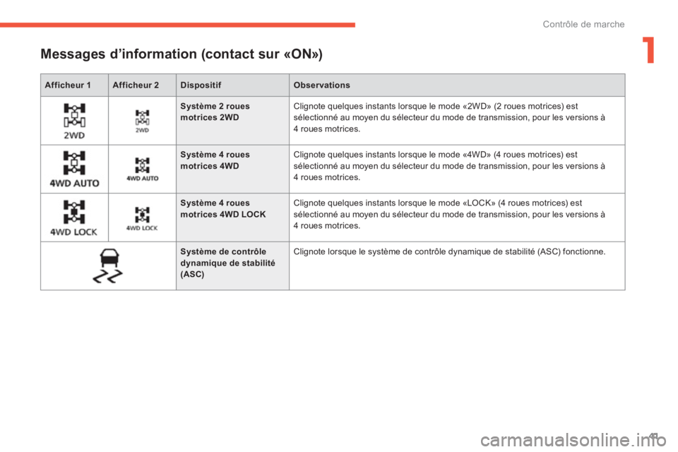 PEUGEOT 4008 2014  Manuel du propriétaire (in French) 1
41
Contrôle de marche
Afficheur 1Afficheur 2DispositifObservations
   
 
 
 
 
Messages d’information (contact sur «ON») 
 
Système 2 roues motrices 2WD Clignote quelques instants lorsque le m