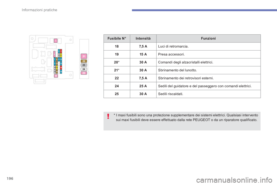 PEUGEOT 4008 2014  Manuale duso (in Italian) 196
Informazioni pratiche
  *  I maxi fusibili sono una protezione supplementare dei sistemi elettrici. Qualsiasi intervento 
sui maxi fusibili deve essere effettuato dalla rete PEUGEOT o da un ripara