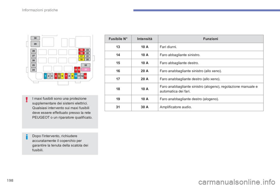PEUGEOT 4008 2014  Manuale duso (in Italian) 198
Informazioni pratiche
   
 
Fusibile N° 
 
   
 
Intensità 
 
   
 
Funzioni 
 
 
   
 
13 
 
   
 
10 A 
 
  Fari diurni. 
   
 
14 
 
   
 
10 A 
 
  Faro abbagliante sinistro. 
   
 
15 
 
  