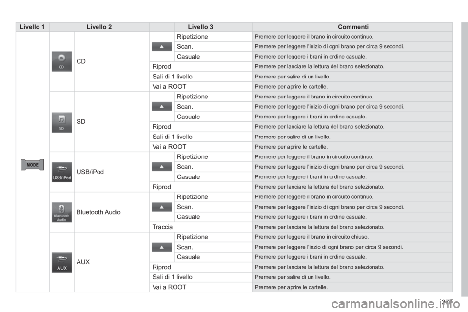 PEUGEOT 4008 2014  Manuale duso (in Italian) 277
   
 Livello 1 
 
   
 Livello 2 
 
   
 Livello 3 
 
   
 Commenti 
 
 
 
     CD   Ripetizione 
 
Premere per leggere il brano in circuito continuo. 
 
Scan.  
Premere per leggere linizio di og