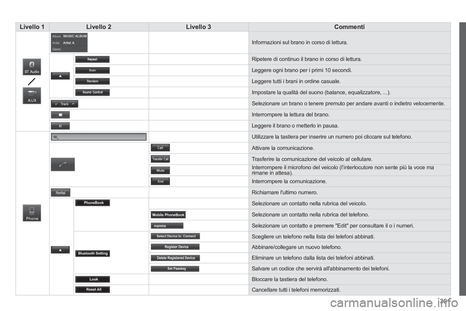 PEUGEOT 4008 2014  Manuale duso (in Italian) 301
   
 Livello 1 
 
   
 Livello 2 
 
   
 Livello 3 
 
   
 Commenti 
 
 
  Informazioni sul brano in corso di lettura. 
  Ripetere di continuo il brano in corso di lettura. 
  Leggere ogni brano p