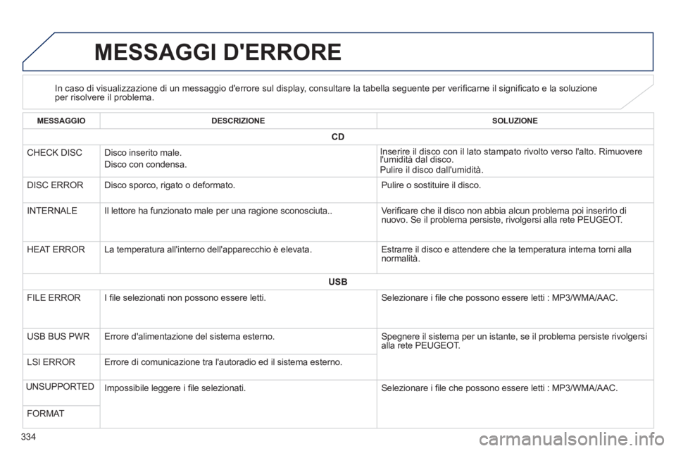PEUGEOT 4008 2014  Manuale duso (in Italian) 334
   
 
 
 
 
 
 
 
 
 
 
 
 
 
 
 
 
 
 
MESSAGGI DERRORE 
 
 
 
 
 
 
 
 
In caso di visualizzazione di un messaggio derrore sul display, consultare la tabella seguente per veriﬁ carne il sign