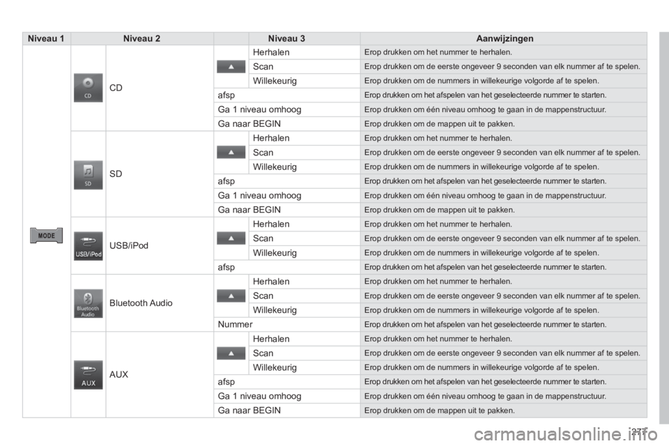 PEUGEOT 4008 2014  Instructieboekje (in Dutch) 277
   
 Niveau 1 
 
   
 Niveau 2 
 
   
 Niveau 3 
 
   
 Aanwijzingen 
 
 
 
     CD   Herhalen 
 
Erop drukken om het nummer te herhalen. 
 
Scan  
Erop drukken om de eerste ongeveer 9 seconden va
