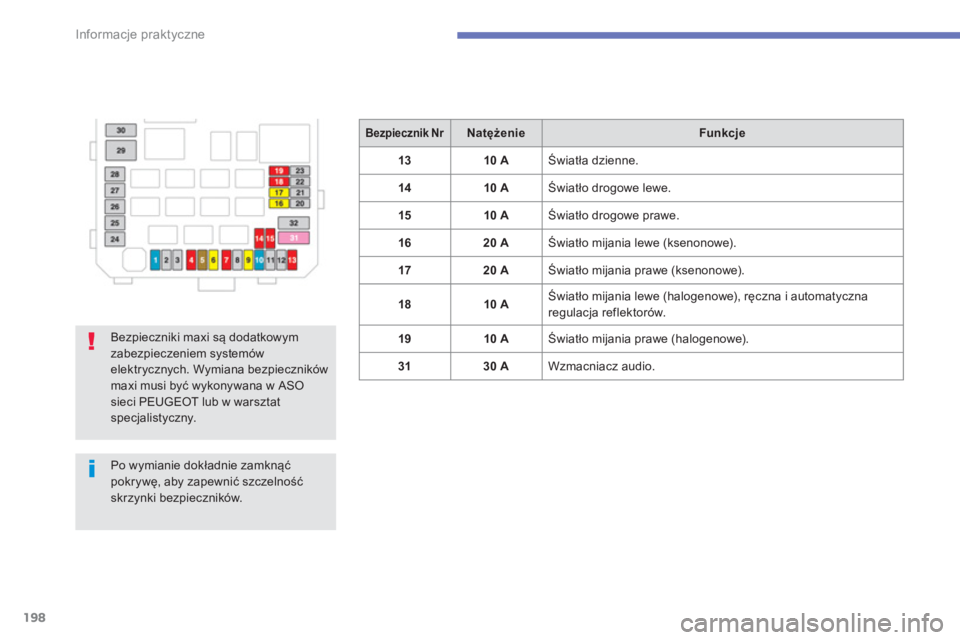 PEUGEOT 4008 2014  Instrukcja obsługi (in Polish) 198
Informacje praktyczne
   
 
Bezpiecznik Nr 
 
  
 
 
Natężenie 
 
   
 
Funkcje 
 
 
   
 
13 
 
   
 
10 A 
 
  Światła dzienne. 
   
 
14 
 
   
 
10 A 
 
  Światło drogowe lewe. 
   
 
15