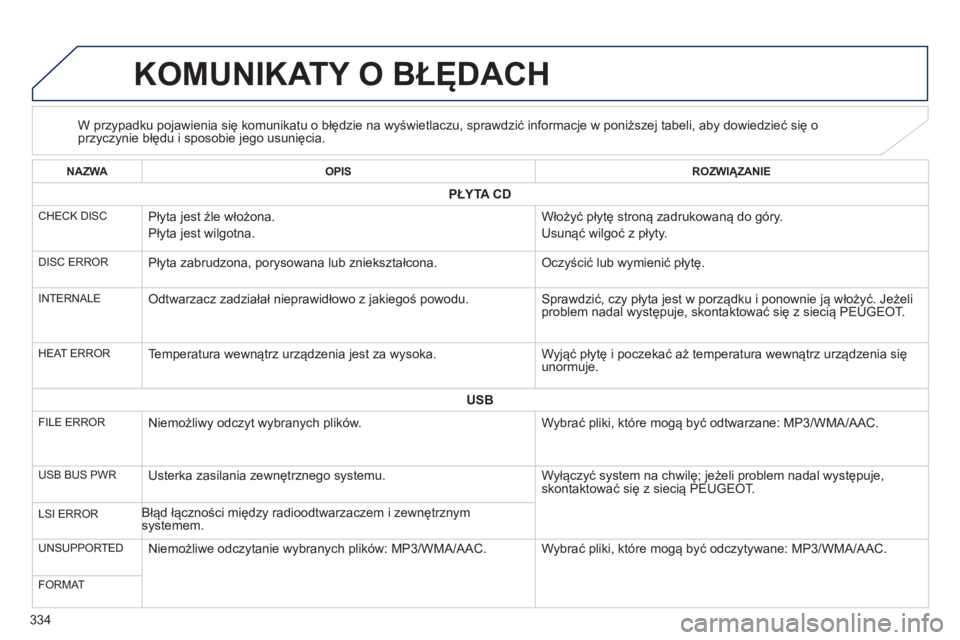 PEUGEOT 4008 2014  Instrukcja obsługi (in Polish) 334
   
 
 
 
 
 
 
 
 
 
 
 
 
 
 
 
 
 
 
KOMUNIKATY O BŁĘDACH 
 
 
 
 
 
 
 
 
W przypadku pojawienia się komunikatu o błędzie na wyświetlaczu, sprawdzić informacje w poniższej tabeli, aby 