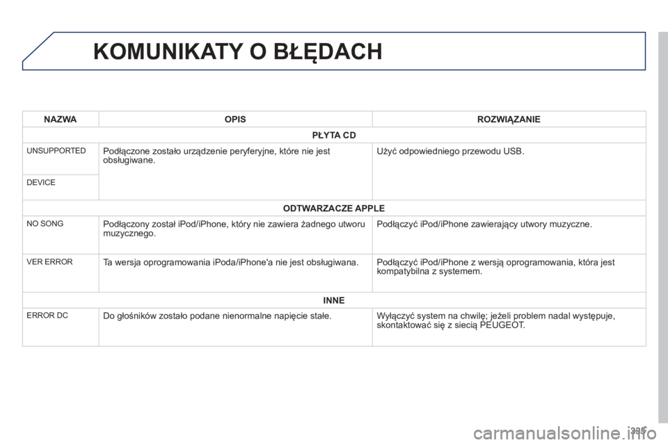 PEUGEOT 4008 2014  Instrukcja obsługi (in Polish) 335
   
 
 
 
 
 
 
 
 
 
 
 
 
 
 
 
 
 
 
 
KOMUNIKATY O BŁĘDACH 
 
 
 NAZWA 
 
   
 OPIS 
 
   
 ROZWIĄZANIE 
 
 
   
 
PŁYTA CD 
 
 
   
UNSUPPORTED  
 
Podłączone zostało urządzenie peryf