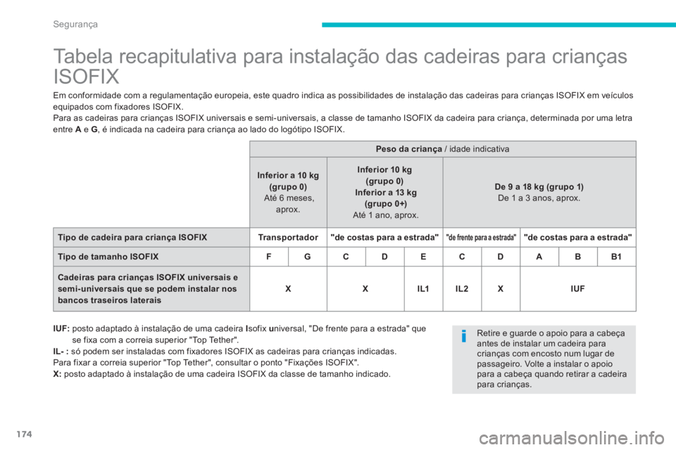 PEUGEOT 4008 2014  Manual de utilização (in Portuguese) 174
Segurança
   
 
 
 
 
 
 
 
 
 
 
 
 
 
 
 
 
Tabela recapitulativa para instalação das cadeiras para crianças 
ISOFIX 
  Em conformidade com a regulamentação europeia, este quadro indica as