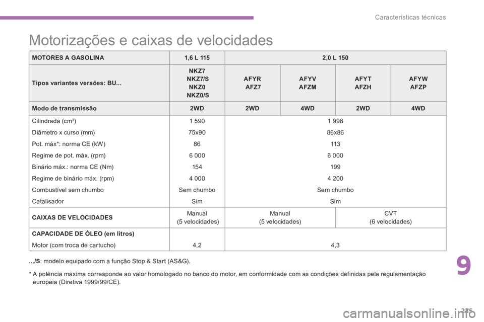 PEUGEOT 4008 2014  Manual de utilização (in Portuguese) 9
225
Características técnicas
   
*   
 
A potência máxima corresponde ao valor homologado no banco do motor, em conformidade com as condições definidas pela regulamentação 
europeia (Diretiv