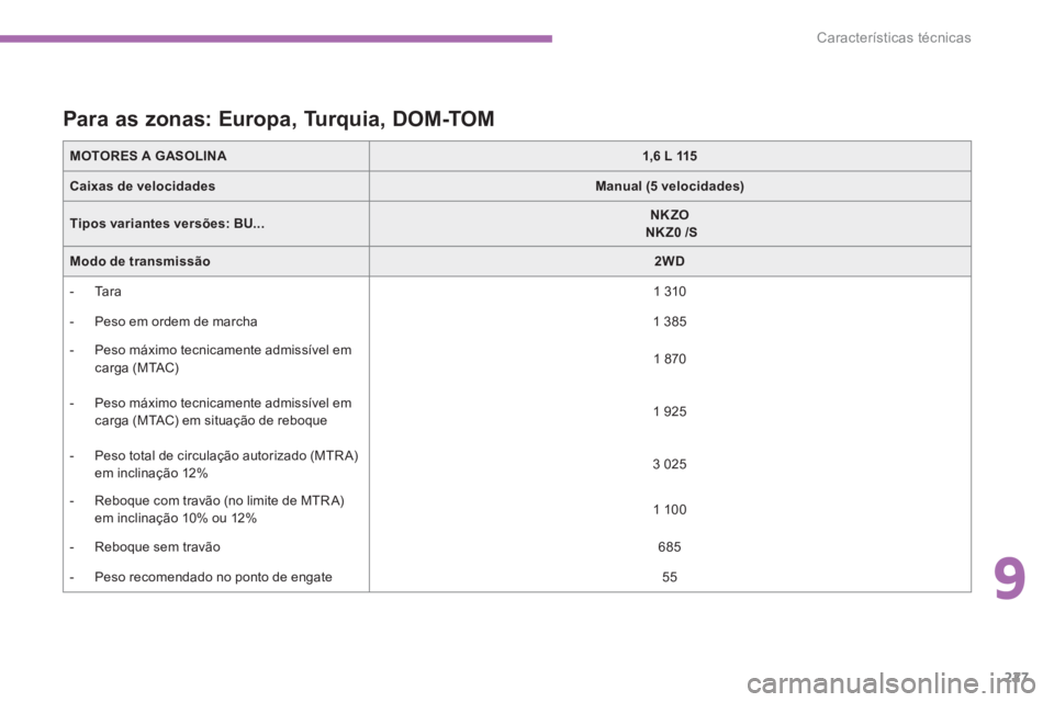 PEUGEOT 4008 2014  Manual de utilização (in Portuguese) 9
227
Características técnicas
   
MOTORES A GASOLINA 
   
 
1,6 L 115 
 
 
   
Caixas de velocidades 
   
 
Manual (5 velocidades) 
 
 
   
Tipos variantes versões: 
  BU... 
    
NKZO  
  NKZ0   