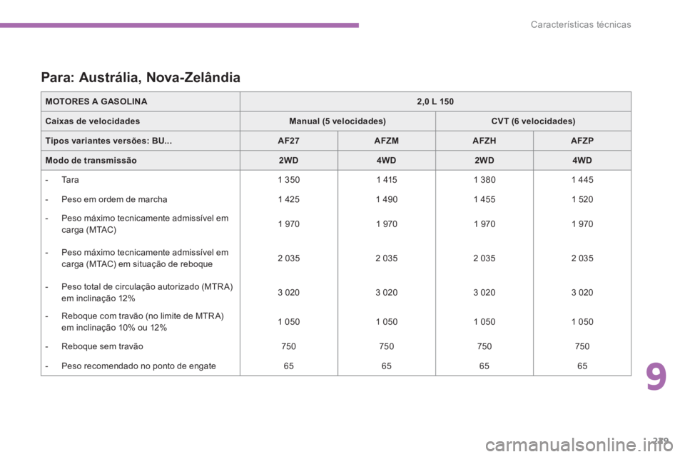 PEUGEOT 4008 2014  Manual de utilização (in Portuguese) 9
229
Características técnicas
   
 
 
 
 
 
 
 
 
 
 
 
 
Para: Austrália, Nova-Zelândia 
 
 
MOTORES A GASOLINA 
   
 
2,0 L 150 
 
 
   
Caixas de velocidades 
   
 
Manual (5 velocidades) 
 
 