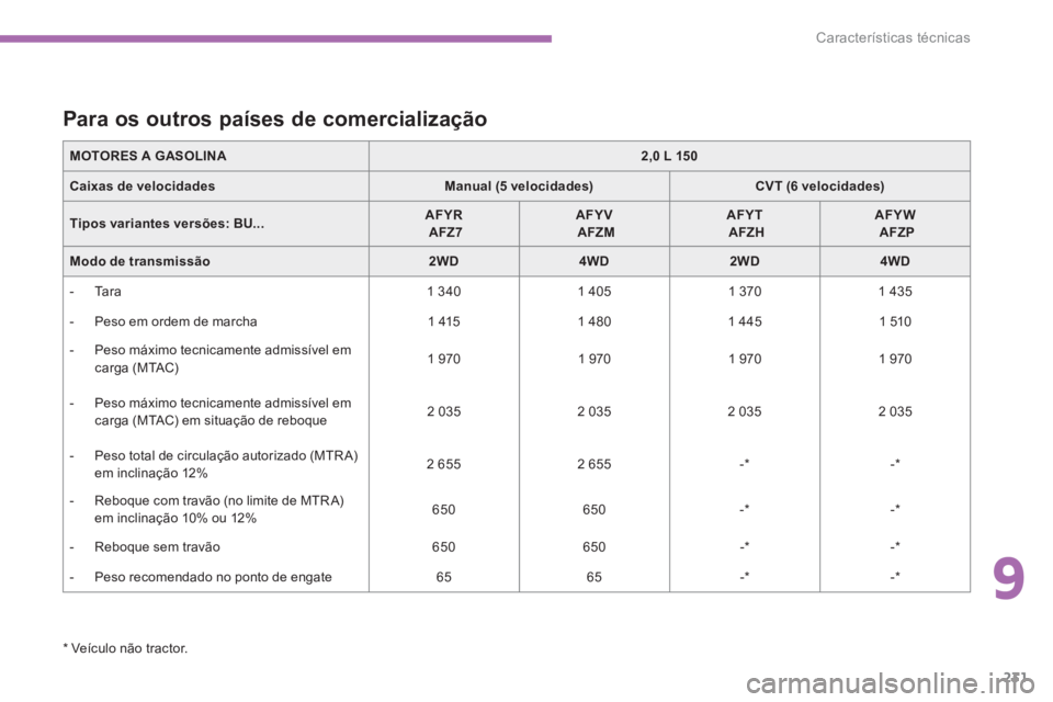PEUGEOT 4008 2014  Manual de utilização (in Portuguese) 9
231
Características técnicas
   
*  
 Veículo não tractor.  
 
 
 
 
 
 
 
 
 
 
 
 
 
 
Para os outros países de comercialização 
 
 
MOTORES A GASOLINA 
   
 
2,0 L 150 
 
 
   
Caixas de v