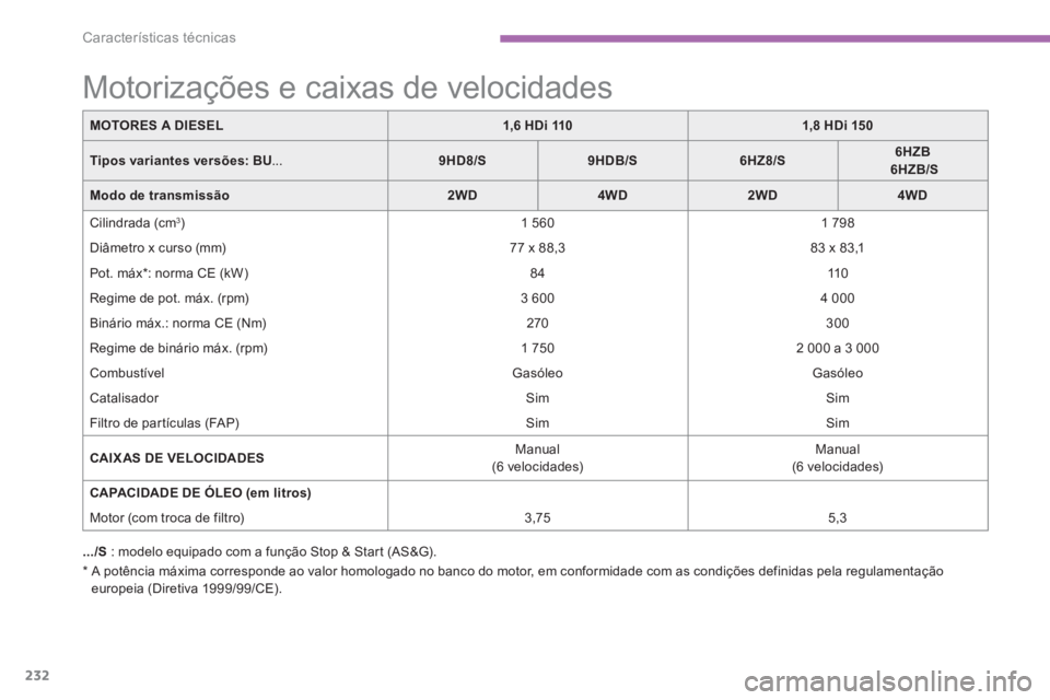 PEUGEOT 4008 2014  Manual de utilização (in Portuguese) 232
Características técnicas
   
*  
  A potência máxima corresponde ao valor homologado no banco do motor, em conformidade com as condições definidas pela regulamentação 
europeia (Diretiva 1