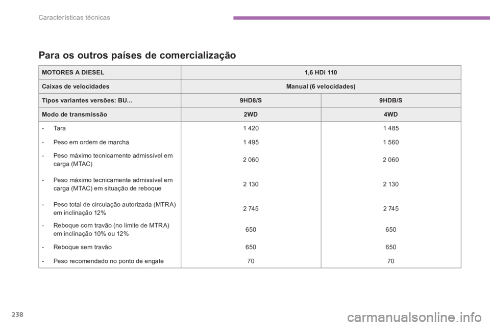 PEUGEOT 4008 2014  Manual de utilização (in Portuguese) 238
Características técnicas
   
MOTORES A DIESEL 
  
 
 
1,6 HDi 110 
 
 
   
Caixas de velocidades 
   
 
Manual (6 velocidades) 
 
 
   
Tipos variantes versões: 
  BU... 
   
 
9HD8/S 
 
   
 
