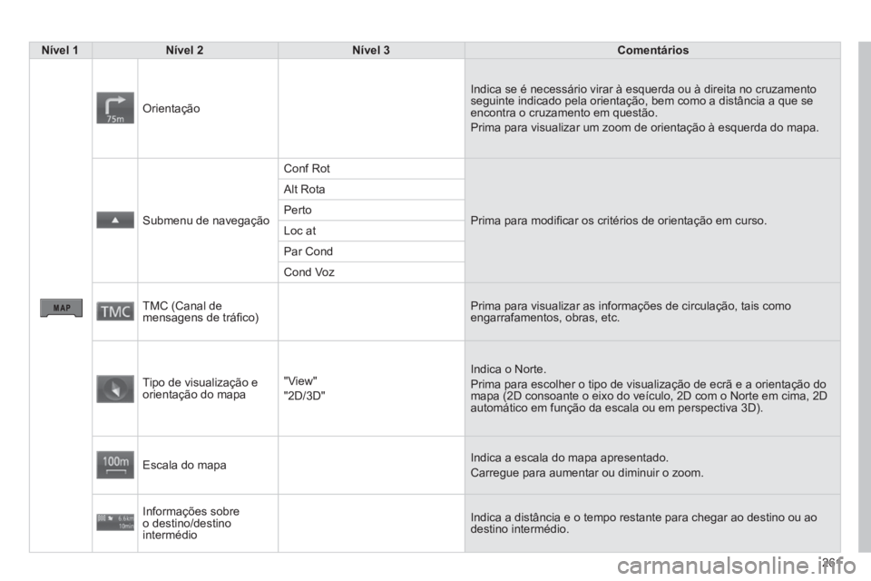 PEUGEOT 4008 2014  Manual de utilização (in Portuguese) 261
   
 Nível 1 
 
   
 Nível 2 
 
   
 Nível 3 
 
   
 Comentários 
 
 
 
Orientação   Indica se é necessário virar à esquerda ou à direita no cruzamento 
seguinte indicado pela orientaç