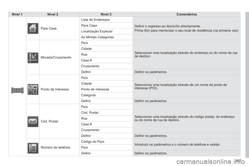 PEUGEOT 4008 2014  Manual de utilização (in Portuguese) 263
   
 Nível 1 
 
   
 Nível 2 
 
   
 Nível 3 
 
   
 Comentários 
 
 
   
 
Para Casa   Lista de Endereços 
  Deﬁ nir o regresso ao domicílio directamente. 
  Prima Sim para memorizar o se