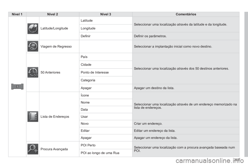 PEUGEOT 4008 2014  Manual de utilização (in Portuguese) 265
   
 Nível 1 
 
   
 Nível 2 
 
   
 Nível 3 
 
   
 Comentários 
 
 
   
 
Latitude/Longitude   Latitude 
  Seleccionar uma localização através da latitude e da longitude. 
  Longitude 
  