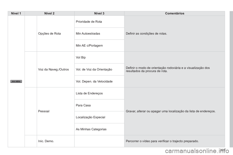 PEUGEOT 4008 2014  Manual de utilização (in Portuguese) 269
   
 Nível 1 
 
   
 Nível 2 
 
   
 Nível 3 
 
   
 Comentários 
 
 
 
Opções de Rota   Prioridade de Rota 
  Deﬁ nir as condições de rotas.   
Min Autoestradas 
  Min AE  c/Portagem 
 