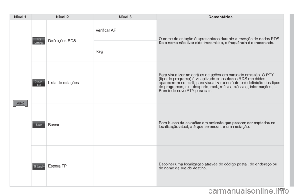 PEUGEOT 4008 2014  Manual de utilização (in Portuguese) 275
   Nível 1 
   Nível 2 
   Nível 3 
   
 Comentários 
 
 
   
 
Deﬁ nições RDS   Veriﬁ car AF 
  O nome da estação é apresentado durante a receção de dados RDS. 
Se o nome não tive