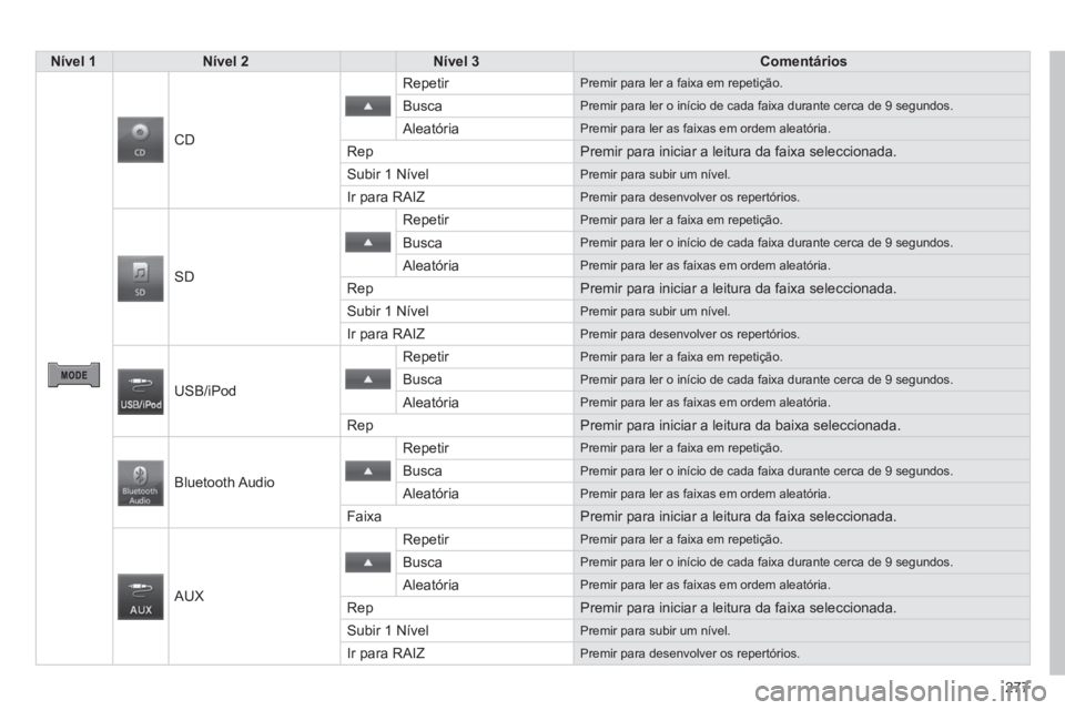 PEUGEOT 4008 2014  Manual de utilização (in Portuguese) 277
   
 Nível 1 
 
   
 Nível 2 
 
   
 Nível 3 
 
   
 Comentários 
 
 
      
 
CD   Repetir 
 
Premir para ler a faixa em repetição. 
 
Busca  
Premir para ler o início de cada faixa durant
