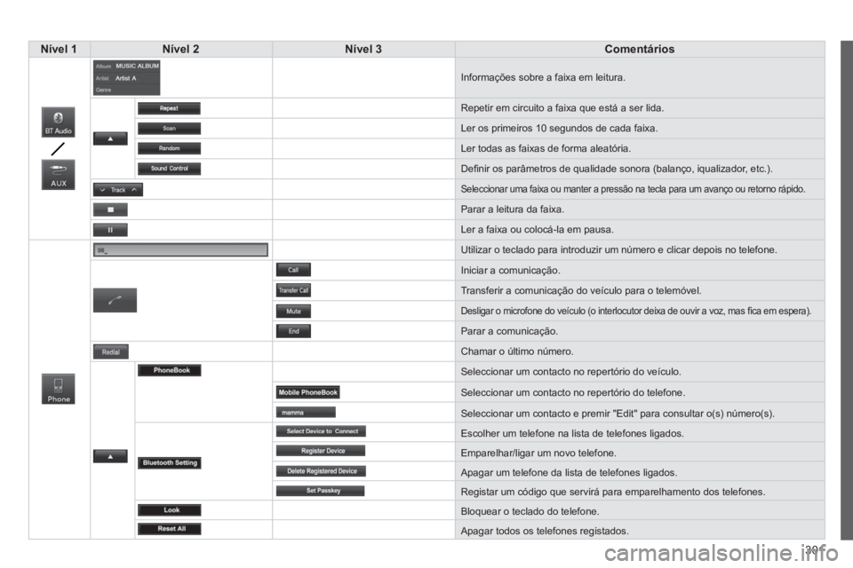 PEUGEOT 4008 2014  Manual de utilização (in Portuguese) 301
   
 Nível 1 
 
   
 Nível 2 
 
   
 Nível 3 
 
   
 Comentários 
 
 
  Informações sobre a faixa em leitura. 
  Repetir em circuito a faixa que está a ser lida. 
  Ler os primeiros 10 segu
