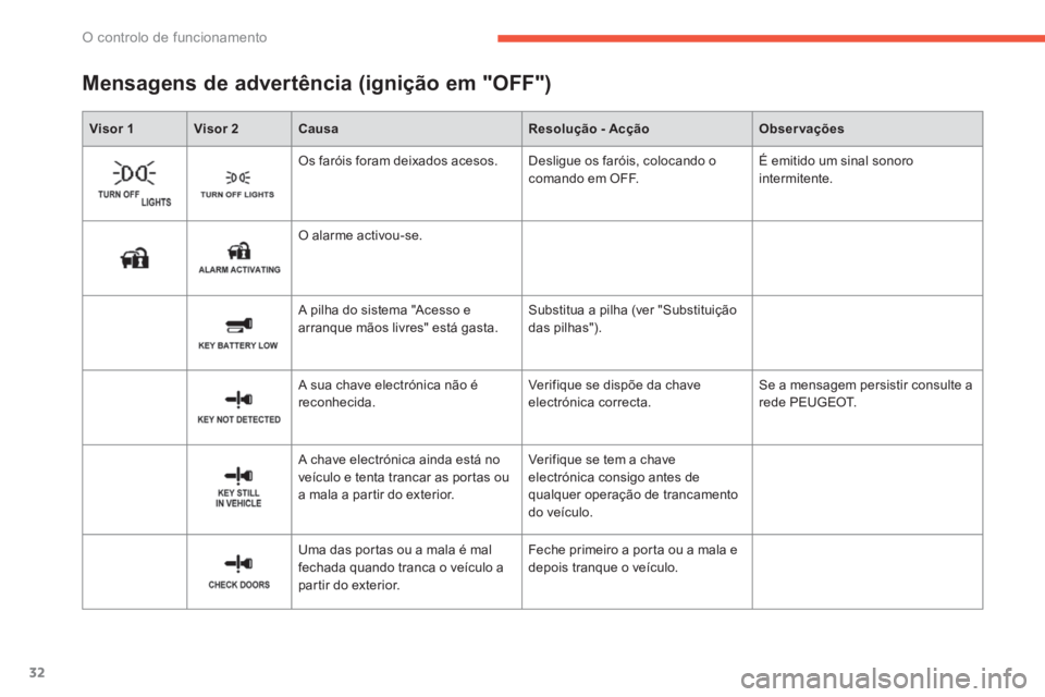 PEUGEOT 4008 2014 Manual de utilização (in Portuguese) 32
O controlo de funcionamento
Visor 1
Visor 2
Causa
Resolução - Acção
Observações
Mensagens de advertência (ignição em "OFF")
Os faróis PEUGEOT 4008 2014 Manual de utilização (in Portuguese) 32
O controlo de funcionamento
Visor 1
Visor 2
Causa
Resolução - Acção
Observações
Mensagens de advertência (ignição em "OFF")
Os faróis