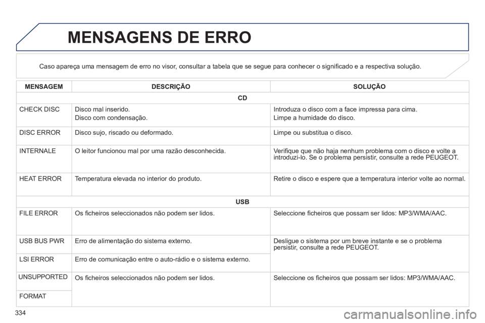 PEUGEOT 4008 2014  Manual de utilização (in Portuguese) 334
   
 
 
 
 
 
 
 
 
 
 
 
 
 
 
 
 
 
 
MENSAGENS DE ERRO 
 
 
 
 
 
 
 
 
Caso apareça uma mensagem de erro no visor, consultar a tabela que se segue para conhecer o signiﬁ cado e a respectiva