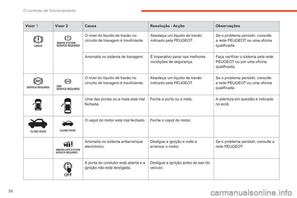 PEUGEOT 4008 2014 Manual de utilização (in Portuguese) 36
O controlo de funcionamento
Visor
1
Visor 2
Causa
Resolução - Acção
Observações
O nÃvel do lÃquido de travão no
circuito de travagem à PEUGEOT 4008 2014 Manual de utilização (in Portuguese) 36
O controlo de funcionamento
Visor
1
Visor 2
Causa
Resolução - Acção
Observações
O nÃvel do lÃquido de travão no
circuito de travagem Ã