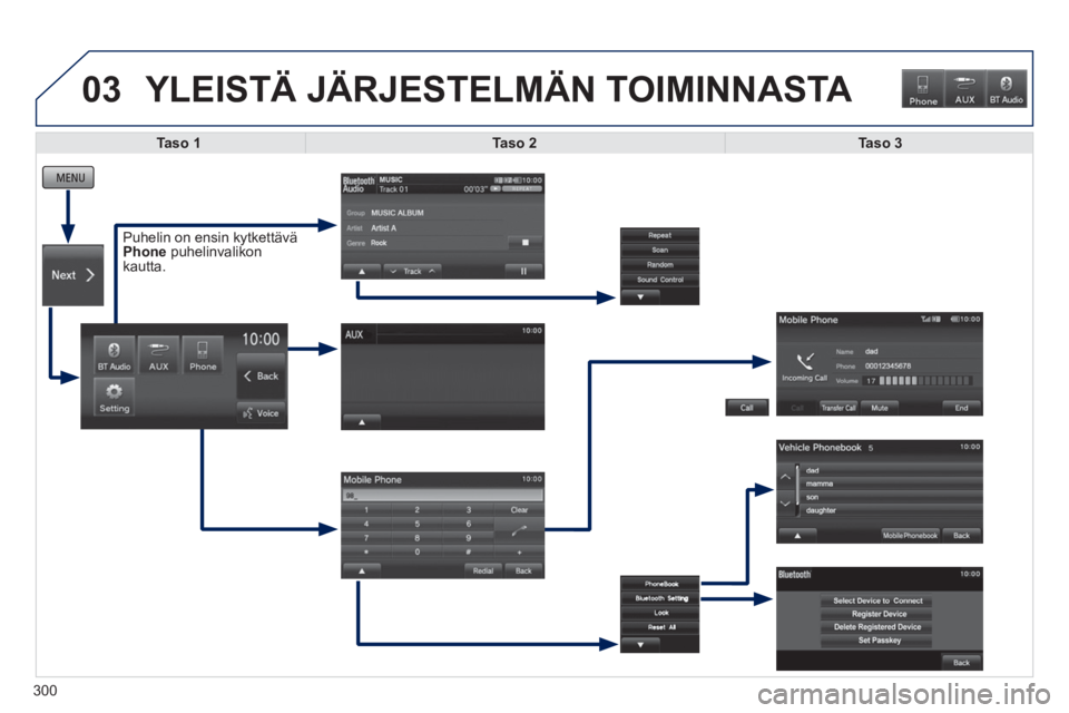 PEUGEOT 4008 2014  Omistajan Käsikirja (in Finnish) 03
300
  YLEISTÄ JÄRJESTELMÄN TOIMINNASTA 
 
 
 
 
 
 
 
 
 
 
 
 
 
 
 
 
 
 
Taso 1 
 
   
 
Taso 2 
 
   
 
Taso 3 
 
 
   
Puhelin on ensin kytkettävä 
  Phone 
 puhelinvalikon 
kautta.   