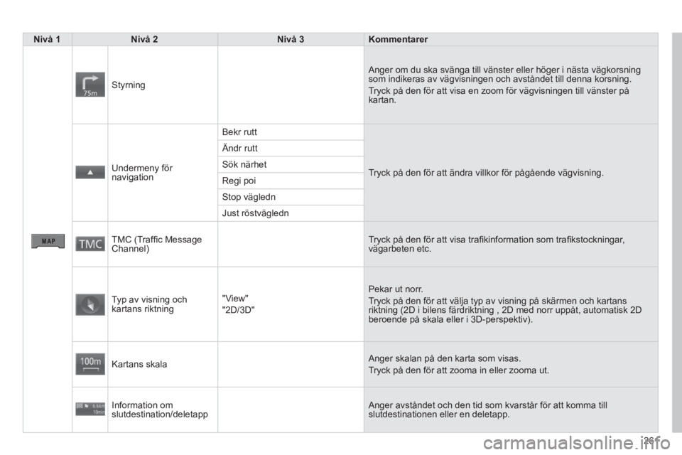 PEUGEOT 4008 2014  Bruksanvisningar (in Swedish) 261
   
 Nivå 1 
 
   
 Nivå 2 
 
   
 Nivå 3 
 
   
 Kommentarer 
 
 
 
Styrning   Anger om du ska svänga till vänster eller höger i nästa vägkorsning 
som indikeras av vägvisningen och avst