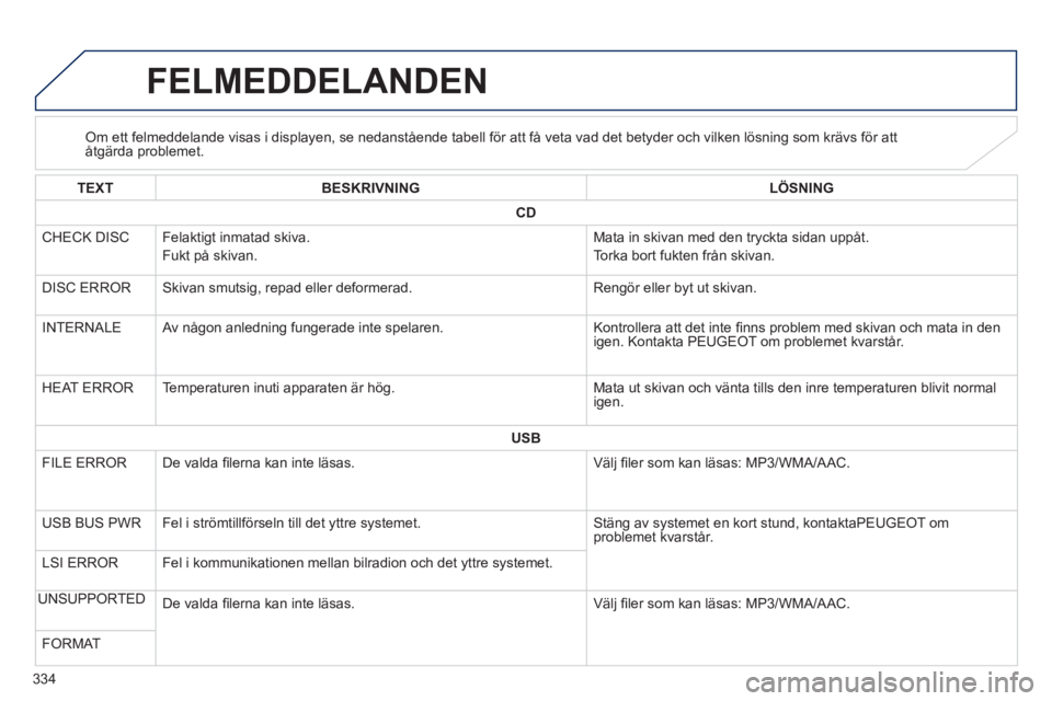 PEUGEOT 4008 2014  Bruksanvisningar (in Swedish) 334
   
 
 
 
 
 
 
 
 
 
 
 
 
 
 
 
 
 
 
FELMEDDELANDEN 
 
 
 
 
 
 
 
 
Om ett felmeddelande visas i displayen, se nedanstående tabell för att få veta vad det betyder och vilken lösning som kr
