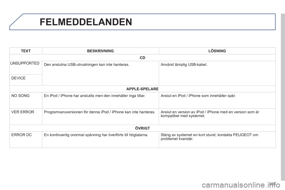 PEUGEOT 4008 2014  Bruksanvisningar (in Swedish) 335
   
 
 
 
 
 
 
 
 
 
 
 
 
 
 
 
 
 
 
 
FELMEDDELANDEN 
 
 
 TEXT 
 
   
 BESKRIVNING 
 
   
 LÖSNING 
 
 
   
 
CD 
 
 
 
 
UNSUPPORTED  
  Den anslutna USB-utrustningen kan inte hanteras.   A