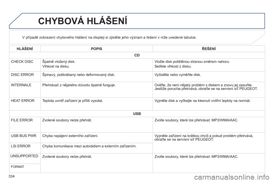 PEUGEOT 4008 2014  Návod na použití (in Czech) 334
   
 
 
 
 
 
 
 
 
 
 
 
 
 
 
 
 
 
 
CHYBOVÁ HLÁŠENÍ 
 
 
 
 
 
 
 
 
V případě zobrazení chybového hlášení na displeji si zjistěte jeho význam a řešení v níže uvedené tabul