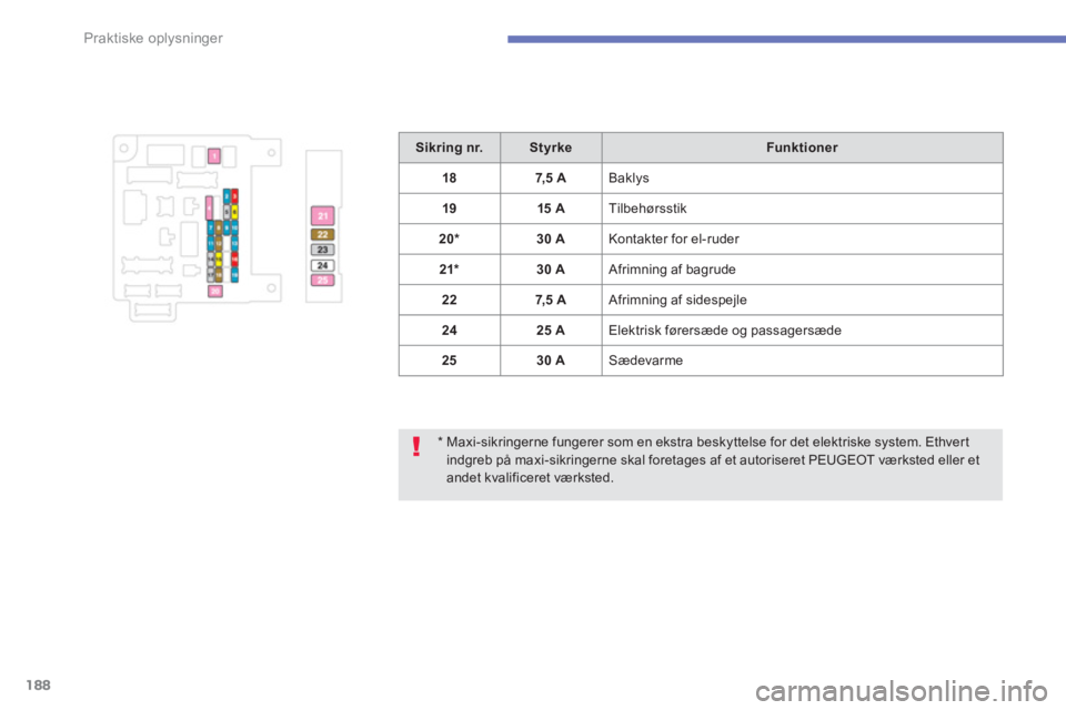 PEUGEOT 4008 2012  Brugsanvisning (in Danish) 188
Praktiske oplysninger
*  Maxi-sikringerne fungerer som en ekstra beskyttelse for det elektriske system. Ethvert indgreb på maxi-sikringerne skal foretages af et autoriseret PEUGEOT værksted elle