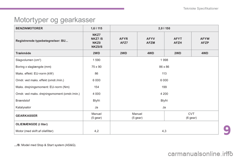 PEUGEOT 4008 2012 Brugsanvisning (in Danish) 9
217
Te k n i s k e S p e c i f i k a t i o n e r
BENZINMOTORER1,6 l 1152,0 l 150
Registrerede typebetegnelser:BU...
NKZ7NKZ7/SNKZ0 NKZ0/S
AFYRAFZ7AFYVAFZMAFYTAFZHAFYWAFZP
Trækmåde2WD2WD4WD2WD4WD
PEUGEOT 4008 2012 Brugsanvisning (in Danish) 9
217
Te k n i s k e S p e c i f i k a t i o n e r
BENZINMOTORER1,6 l 1152,0 l 150
Registrerede typebetegnelser:BU...
NKZ7NKZ7/SNKZ0 NKZ0/S
AFYRAFZ7AFYVAFZMAFYTAFZHAFYWAFZP
Trækmåde2WD2WD4WD2WD4WD