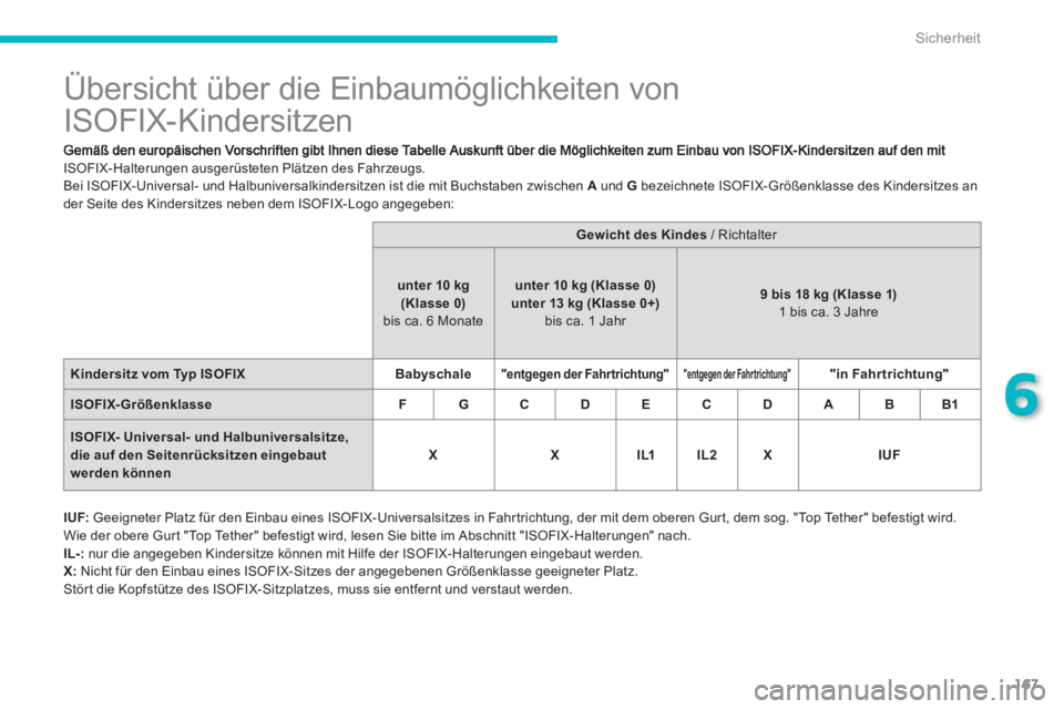 PEUGEOT 4008 2012  Betriebsanleitungen (in German) 167
6
Sicherheit
   
 
 
 
 
 
 
 
 
 
 
 
 
 
 
 
 
Übersicht über die Einbaumöglichkeiten von 
ISOFIX-Kindersitzen 
ISOFIX-Halterungen ausgerüsteten Plätzen des Fahrzeugs.
  Bei ISOFIX-Universa