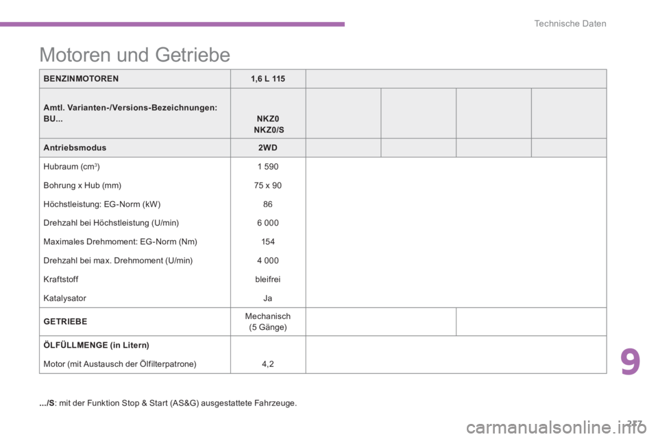 PEUGEOT 4008 2012 Betriebsanleitungen (in German) 9
217
Technische Daten
BENZINMOTOREN1,6 L 115
Amtl. Varianten-/Versions- Bezeichnungen:BU...NKZ0 NKZ0/S
Antriebsmodus2WD
Hubraum (cm 3 ) 1 590
Bohrun
g x Hub (mm) 75 x 90
Höchstleistun
g: PEUGEOT 4008 2012 Betriebsanleitungen (in German) 9
217
Technische Daten
BENZINMOTOREN1,6 L 115
Amtl. Varianten-/Versions- Bezeichnungen:BU...NKZ0 NKZ0/S
Antriebsmodus2WD
Hubraum (cm 3 ) 1 590
Bohrun
g x Hub (mm) 75 x 90
Höchstleistun
g: