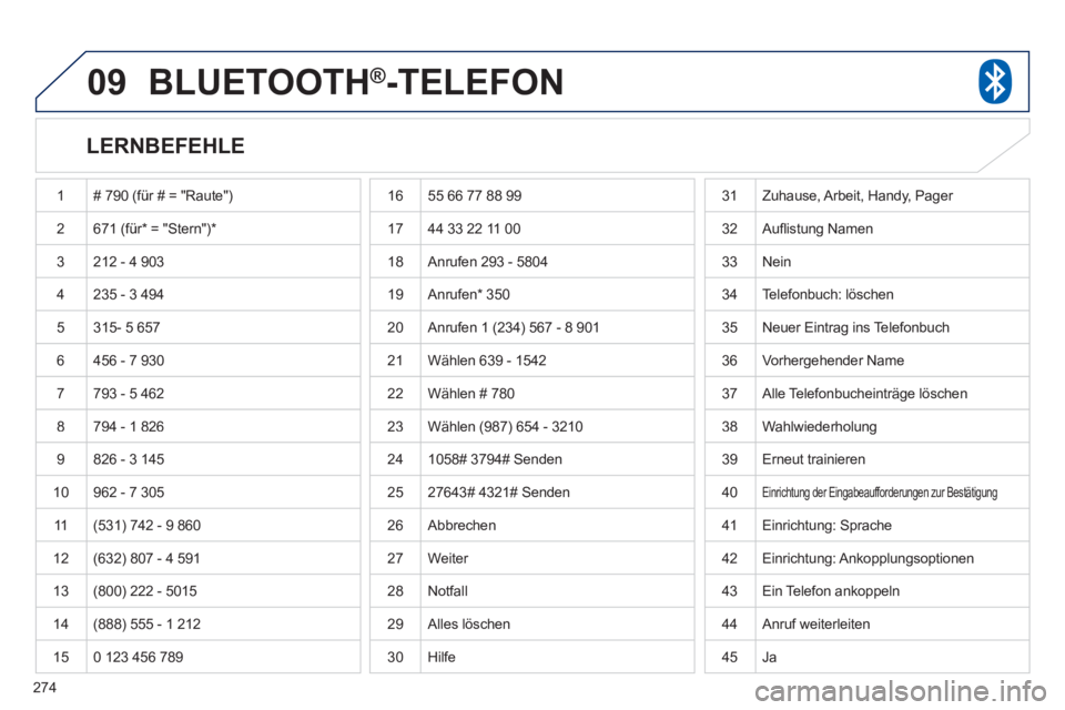 PEUGEOT 4008 2012 Betriebsanleitungen (in German) 274
09BLUETOOTH® -TELEFON®
LERNBEFEHLE
1 # 790 (für # = "Raute")
2671 (für* = "Stern") *
3 212 - 4 903
4 235 - 3 494
5
315- 5 657
6 456 - 7 930
7793 - 5 462
8 794 - 1 826
9 82 PEUGEOT 4008 2012 Betriebsanleitungen (in German) 274
09BLUETOOTH® -TELEFON®
LERNBEFEHLE
1 # 790 (für # = "Raute")
2671 (für* = "Stern") *
3 212 - 4 903
4 235 - 3 494
5
315- 5 657
6 456 - 7 930
7793 - 5 462
8 794 - 1 826
9 82