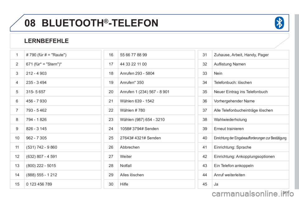 PEUGEOT 4008 2012 Betriebsanleitungen (in German) 311
08BLUETOOTH® -TELEFON®
LERNBEFEHLE
1 # 790 (für # = "Raute")
2671 (für* = "Stern") *
3 212 - 4 903
4 235 - 3 494
5
315- 5 657
6 456 - 7 9
30
7793 - 5 462
8 794 - 1 826
PEUGEOT 4008 2012 Betriebsanleitungen (in German) 311
08BLUETOOTH® -TELEFON®
LERNBEFEHLE
1 # 790 (für # = "Raute")
2671 (für* = "Stern") *
3 212 - 4 903
4 235 - 3 494
5
315- 5 657
6 456 - 7 9
30
7793 - 5 462
8 794 - 1 826
