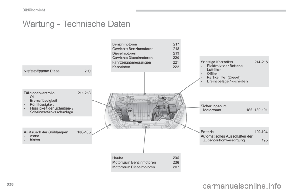 PEUGEOT 4008 2012 Betriebsanleitungen (in German) 328
Bildübersicht
Wartung - Technische Daten
Sicherungen imMotorraum 18 6, 189 -191
Kraftstoffpanne Diesel 210
Füllstandskontrolle 211-213 - Öl - Bremsflüssigkeit- Kühlflüssigkei PEUGEOT 4008 2012 Betriebsanleitungen (in German) 328
Bildübersicht
Wartung - Technische Daten
Sicherungen imMotorraum 18 6, 189 -191
Kraftstoffpanne Diesel 210
Füllstandskontrolle 211-213 - Öl - Bremsflüssigkeit- Kühlflüssigkei