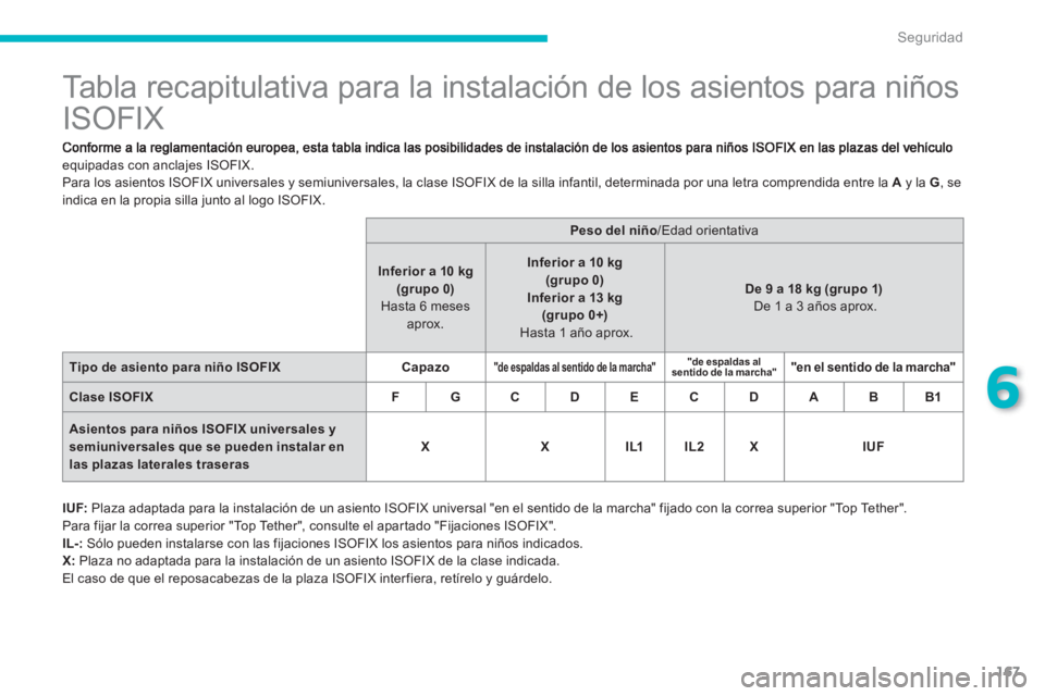 PEUGEOT 4008 2012 Manual del propietario (in Spanish) 167
6
Seguridad
Tabla recapitulativa para la instalación de los asientos para niños
ISOFIX
equipadas con anclajes ISOFIX.
Para los asientos ISOFIX universales PEUGEOT 4008 2012 Manual del propietario (in Spanish) 167
6
Seguridad
Tabla recapitulativa para la instalación de los asientos para niños
ISOFIX
equipadas con anclajes ISOFIX.
Para los asientos ISOFIX universales