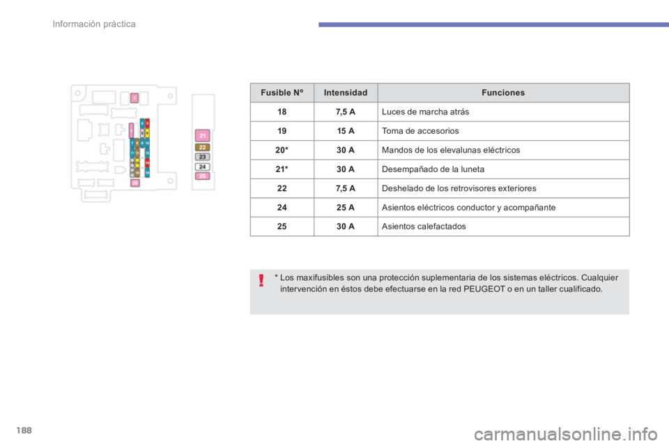 PEUGEOT 4008 2012  Manual del propietario (in Spanish) 188
Información práctica
*  Los maxifusibles son una protección suplementaria de los sistemas eléctricos. Cualquier intervención en éstos debe efectuarse en la red PEUGEOT o en un taller cualifi