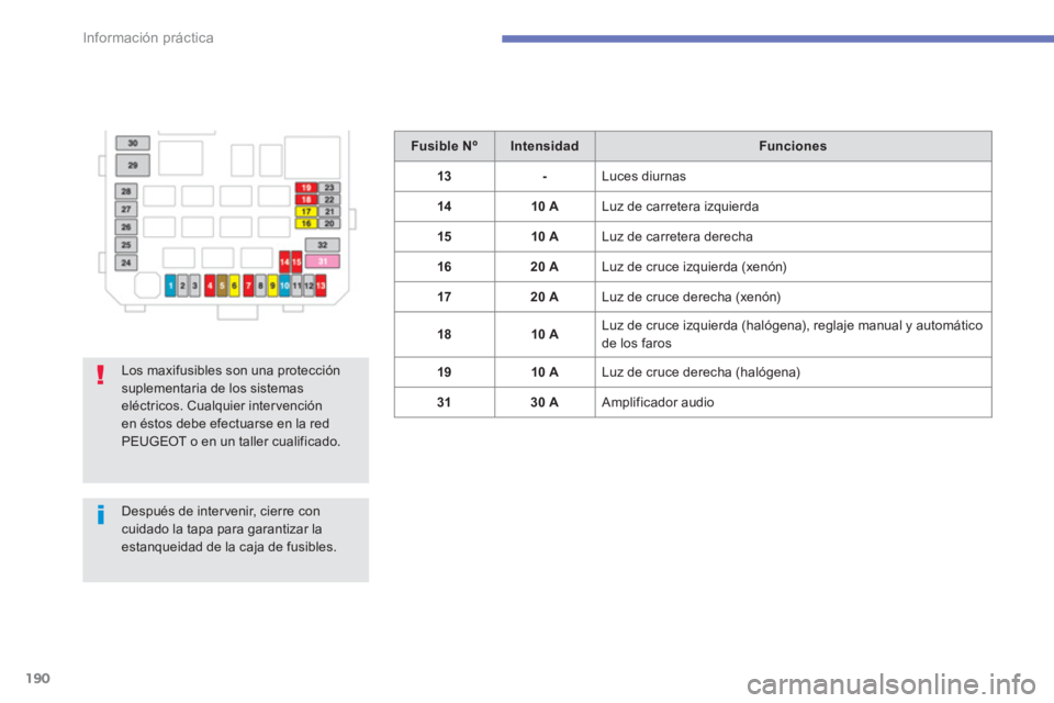 PEUGEOT 4008 2012  Manual del propietario (in Spanish) 190
Información práctica
Fusible NºIntensidadFunciones
1
3-  Luces diurnas
14 10 A 
Luz de carretera izquierda 
1510 A Luz de carretera derecha
1620 A 
Luz de cruce izquierda (xenón) 
1
720 A  Luz