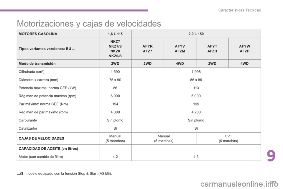 PEUGEOT 4008 2012 Manual del propietario (in Spanish) 9
217
Características Técnicas
MOTORES GASOLINA1,6 L 1152,0 L 150
Tipos variantes versiones:BU...
NKZ7NKZ7/SNKZ0 NKZ0/S
AFYRAFZ7AFYVAFZMAFYTAFZHAFYWAFZP
Modo de transmisión2WD2WD4WD2WD4WD
Cilindra PEUGEOT 4008 2012 Manual del propietario (in Spanish) 9
217
Características Técnicas
MOTORES GASOLINA1,6 L 1152,0 L 150
Tipos variantes versiones:BU...
NKZ7NKZ7/SNKZ0 NKZ0/S
AFYRAFZ7AFYVAFZMAFYTAFZHAFYWAFZP
Modo de transmisión2WD2WD4WD2WD4WD
Cilindra