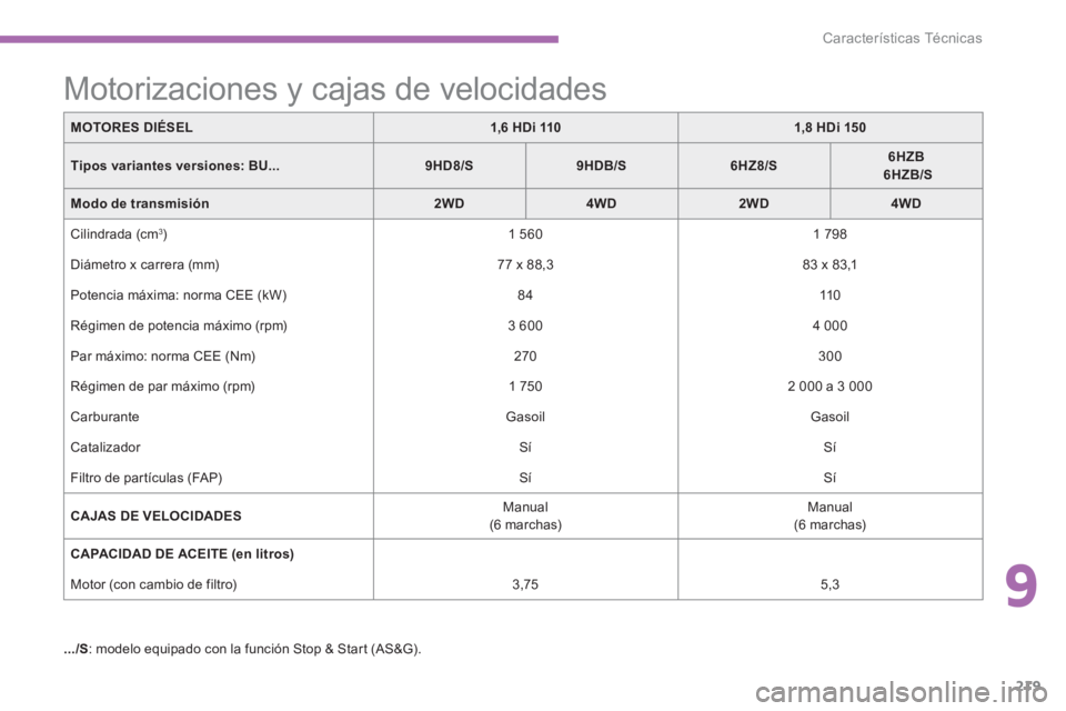 PEUGEOT 4008 2012 Manual del propietario (in Spanish) 9
219
Características Técnicas
MOTORES DIÉSEL1,6 HDi 1101,8 HDi 150
Tipos variantes versiones:BU...9HD8/S9HDB/S6HZ8/S6HZB6HZB/S
Modo de transmisión2WD4WD2WD4WD
Cilindrada (cm 3)
1 560
1 79 PEUGEOT 4008 2012 Manual del propietario (in Spanish) 9
219
Características Técnicas
MOTORES DIÉSEL1,6 HDi 1101,8 HDi 150
Tipos variantes versiones:BU...9HD8/S9HDB/S6HZ8/S6HZB6HZB/S
Modo de transmisión2WD4WD2WD4WD
Cilindrada (cm 3)
1 560
1 79