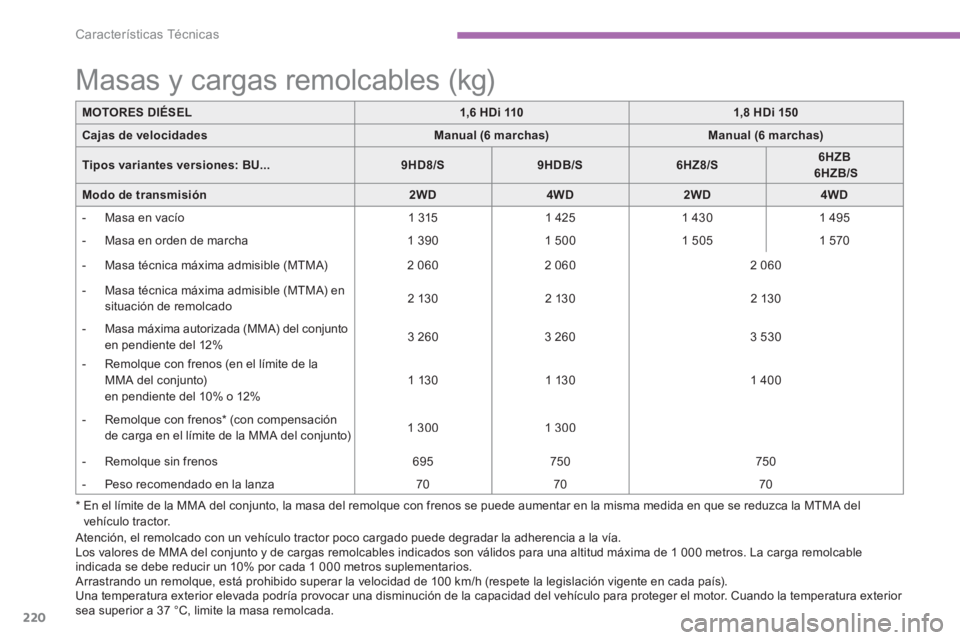 PEUGEOT 4008 2012 Manual del propietario (in Spanish) 220
Características Técnicas
Los valores de MMA del conjunto y de cargas remolcables indicados son válidos para una altitud máxima de 1 000 metros. La carga remolcable
indicada se debe reducir un PEUGEOT 4008 2012 Manual del propietario (in Spanish) 220
Características Técnicas
Los valores de MMA del conjunto y de cargas remolcables indicados son válidos para una altitud máxima de 1 000 metros. La carga remolcable
indicada se debe reducir un