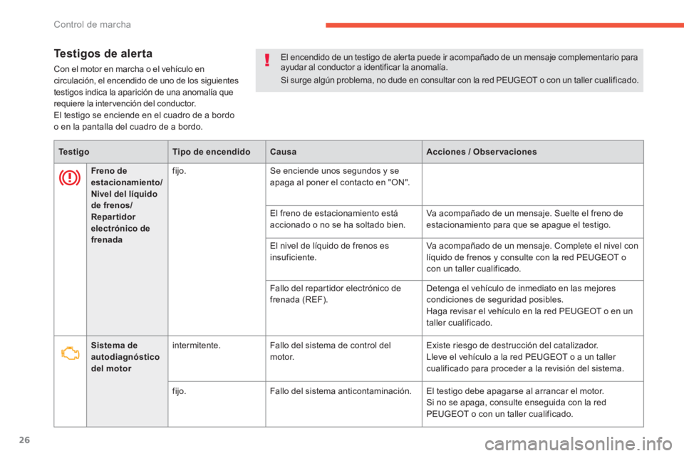 PEUGEOT 4008 2012 Manual del propietario (in Spanish) 26
Control de marcha
Testigos de alerta
Con el motor en marcha o el vehículo en circulación, el encendido de uno de los siguientes
testigos indica la aparición de una anomalía que requiere la int PEUGEOT 4008 2012 Manual del propietario (in Spanish) 26
Control de marcha
Testigos de alerta
Con el motor en marcha o el vehículo en circulación, el encendido de uno de los siguientes
testigos indica la aparición de una anomalía que requiere la int