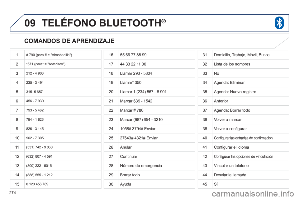 PEUGEOT 4008 2012 Manual del propietario (in Spanish) 274
09TELÉFONO BLUETOOTH®
COMANDOS DE APRENDIZAJE
1 # 790 (para # = "Almohadilla")
2*671 (para* = "Asterisco")
3 212 - 4 903
4 235 - 3 494
5 315- 5 657
6 456 - 7 930
7793 - 5 462
8 7 PEUGEOT 4008 2012 Manual del propietario (in Spanish) 274
09TELÉFONO BLUETOOTH®
COMANDOS DE APRENDIZAJE
1 # 790 (para # = "Almohadilla")
2*671 (para* = "Asterisco")
3 212 - 4 903
4 235 - 3 494
5 315- 5 657
6 456 - 7 930
7793 - 5 462
8 7