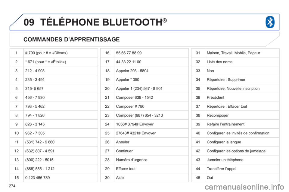 PEUGEOT 4008 2012 Manuel du propriétaire (in French) 274
09TÉLÉPHONE BLUETOOTH®
COMMANDES D’APPRENTISSAGE
1 # 790 (pour # = «Dièse»)
2* 671 (pour * = «Étoile»)
3 212 - 4 903
4 235 - 3 494
5
315- 5 657
6 456 - 7 930
7793 - 5 PEUGEOT 4008 2012 Manuel du propriétaire (in French) 274
09TÉLÉPHONE BLUETOOTH®
COMMANDES D’APPRENTISSAGE
1 # 790 (pour # = «Dièse»)
2* 671 (pour * = «Étoile»)
3 212 - 4 903
4 235 - 3 494
5
315- 5 657
6 456 - 7 930
7793 - 5