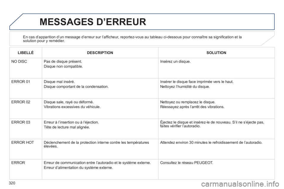 PEUGEOT 4008 2012 Manuel du propriétaire (in French) 320
MESSAGES D’ERREUR
En cas d’apparition d’un message d’erreur sur l’affi cheur, reportez-vous au tableau ci-dessous pour connaÓtre sa signifi cation et la solution pour y remÈdier.
LI PEUGEOT 4008 2012 Manuel du propriétaire (in French) 320
MESSAGES D’ERREUR
En cas d’apparition d’un message d’erreur sur l’affi cheur, reportez-vous au tableau ci-dessous pour connaÓtre sa signifi cation et la solution pour y remÈdier.
LI
